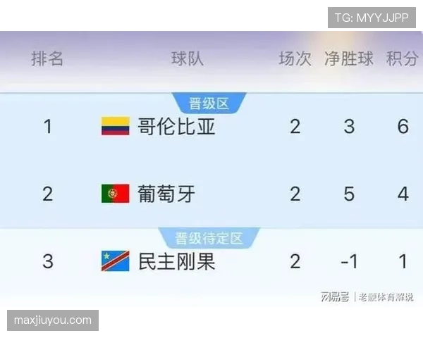 K组第一将面对部分小组第三，哥伦比亚葡萄牙都在争主动